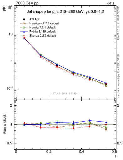 Plot of js_diff in 7000 GeV pp collisions
