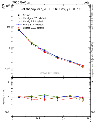 Plot of js_diff in 7000 GeV pp collisions