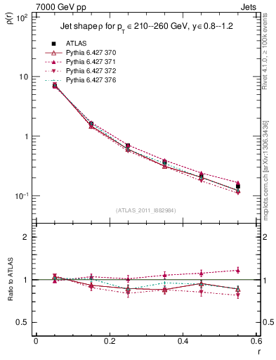 Plot of js_diff in 7000 GeV pp collisions