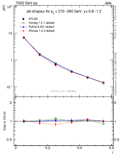 Plot of js_diff in 7000 GeV pp collisions