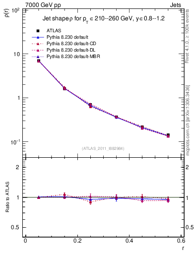 Plot of js_diff in 7000 GeV pp collisions