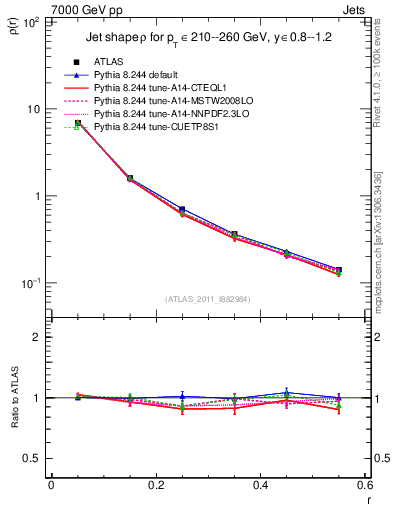 Plot of js_diff in 7000 GeV pp collisions