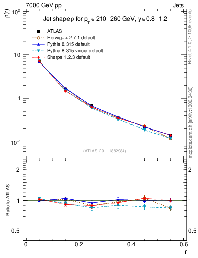 Plot of js_diff in 7000 GeV pp collisions