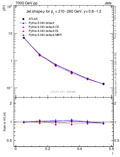 Plot of js_diff in 7000 GeV pp collisions