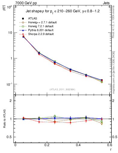 Plot of js_diff in 7000 GeV pp collisions