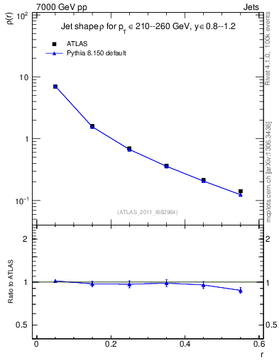 Plot of js_diff in 7000 GeV pp collisions