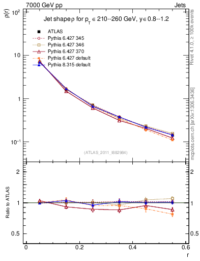 Plot of js_diff in 7000 GeV pp collisions