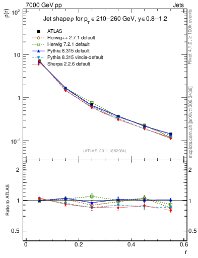 Plot of js_diff in 7000 GeV pp collisions