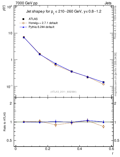 Plot of js_diff in 7000 GeV pp collisions