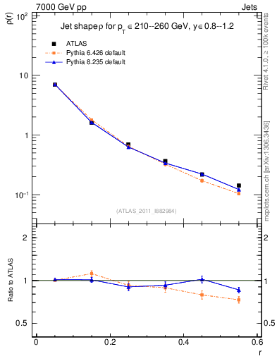 Plot of js_diff in 7000 GeV pp collisions