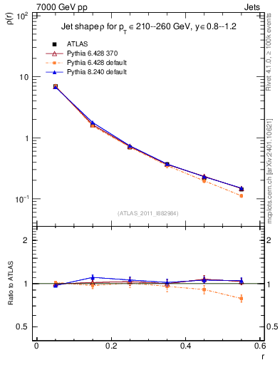 Plot of js_diff in 7000 GeV pp collisions