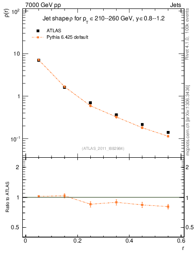 Plot of js_diff in 7000 GeV pp collisions