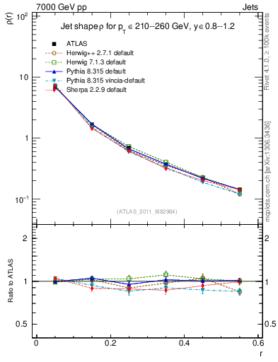 Plot of js_diff in 7000 GeV pp collisions