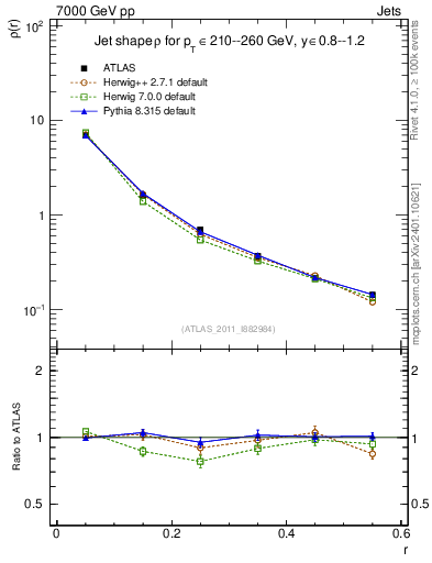 Plot of js_diff in 7000 GeV pp collisions