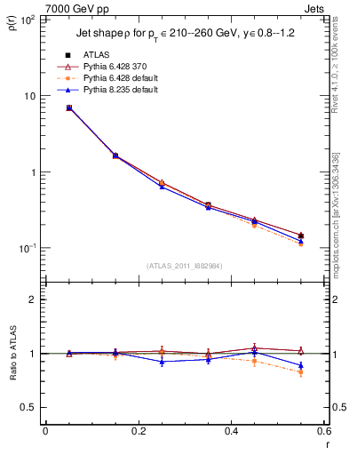 Plot of js_diff in 7000 GeV pp collisions