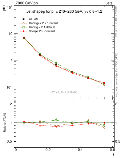 Plot of js_diff in 7000 GeV pp collisions