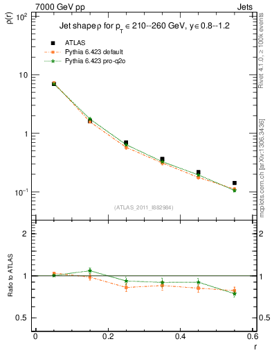 Plot of js_diff in 7000 GeV pp collisions