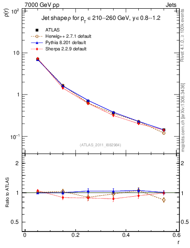Plot of js_diff in 7000 GeV pp collisions