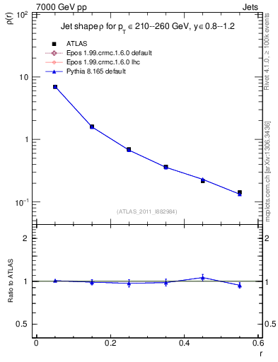 Plot of js_diff in 7000 GeV pp collisions