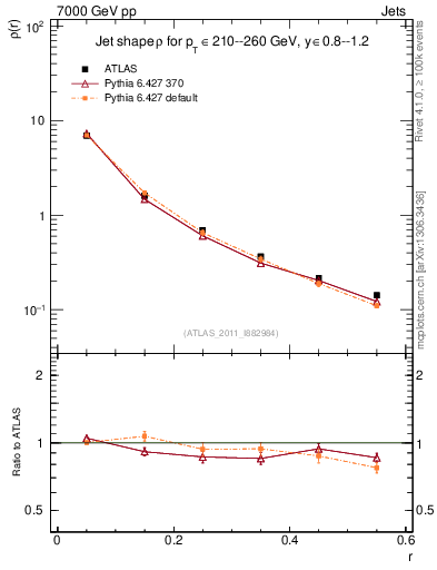 Plot of js_diff in 7000 GeV pp collisions