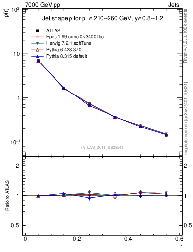 Plot of js_diff in 7000 GeV pp collisions