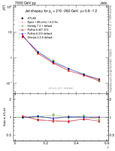 Plot of js_diff in 7000 GeV pp collisions