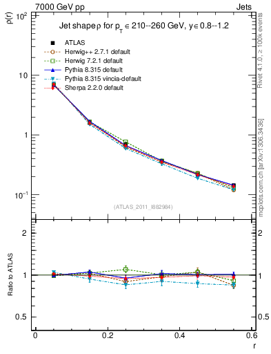 Plot of js_diff in 7000 GeV pp collisions