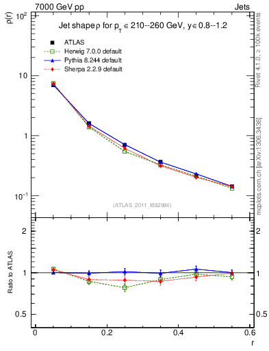 Plot of js_diff in 7000 GeV pp collisions