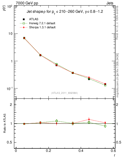 Plot of js_diff in 7000 GeV pp collisions