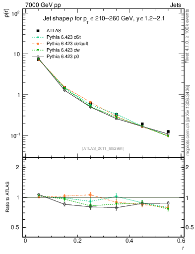 Plot of js_diff in 7000 GeV pp collisions