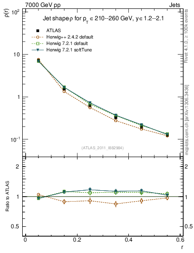 Plot of js_diff in 7000 GeV pp collisions