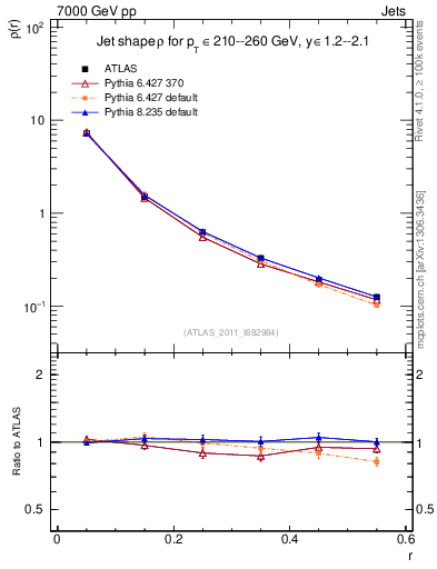 Plot of js_diff in 7000 GeV pp collisions