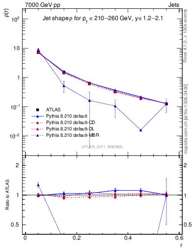 Plot of js_diff in 7000 GeV pp collisions