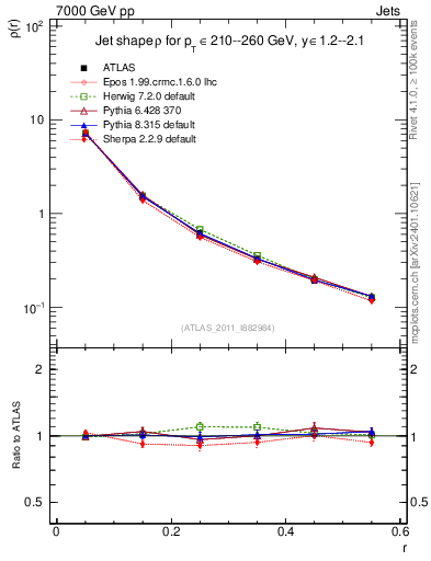 Plot of js_diff in 7000 GeV pp collisions