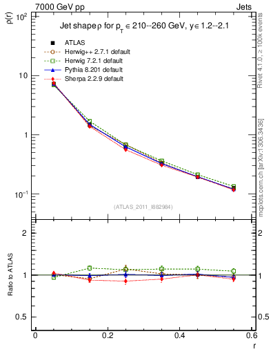 Plot of js_diff in 7000 GeV pp collisions