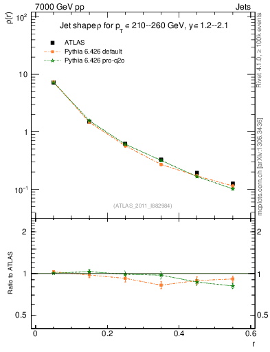 Plot of js_diff in 7000 GeV pp collisions
