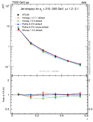 Plot of js_diff in 7000 GeV pp collisions