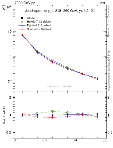 Plot of js_diff in 7000 GeV pp collisions