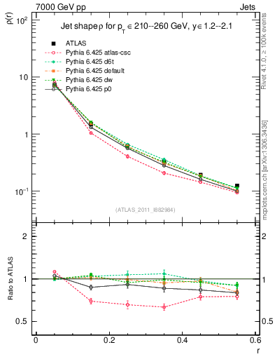 Plot of js_diff in 7000 GeV pp collisions