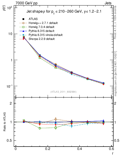 Plot of js_diff in 7000 GeV pp collisions