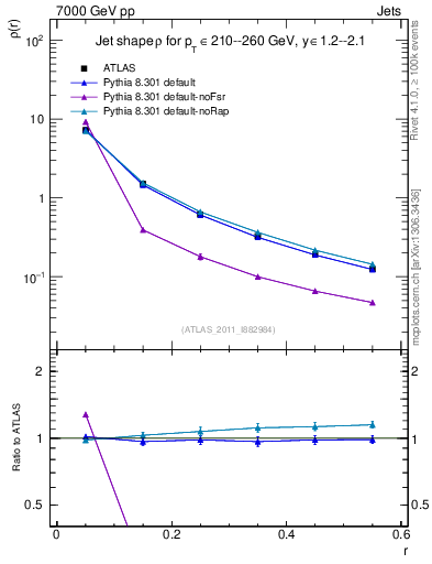 Plot of js_diff in 7000 GeV pp collisions