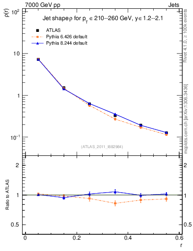 Plot of js_diff in 7000 GeV pp collisions