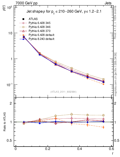 Plot of js_diff in 7000 GeV pp collisions
