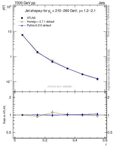 Plot of js_diff in 7000 GeV pp collisions