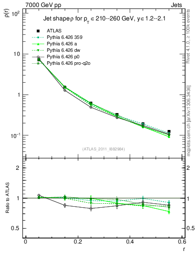 Plot of js_diff in 7000 GeV pp collisions