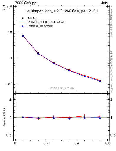 Plot of js_diff in 7000 GeV pp collisions