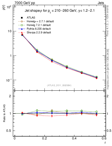 Plot of js_diff in 7000 GeV pp collisions