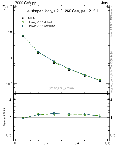 Plot of js_diff in 7000 GeV pp collisions