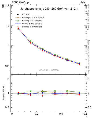 Plot of js_diff in 7000 GeV pp collisions