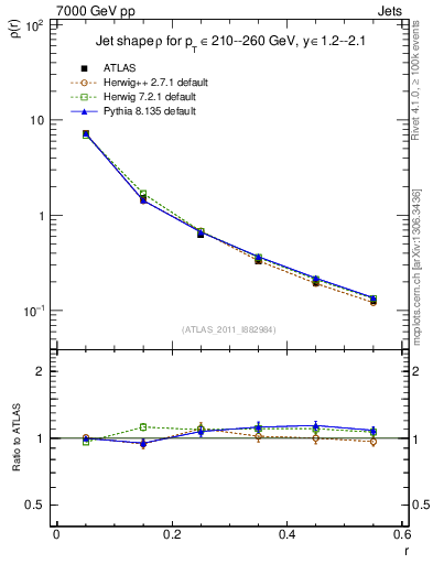 Plot of js_diff in 7000 GeV pp collisions